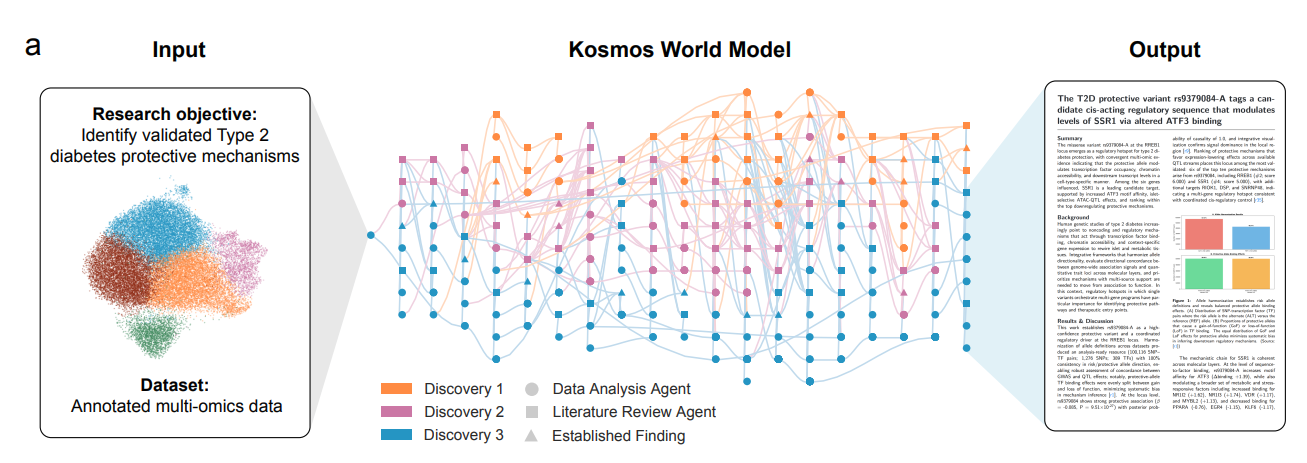 Edison Scientific — Kosmos world model : trace d'exploration d'un projet de recherche