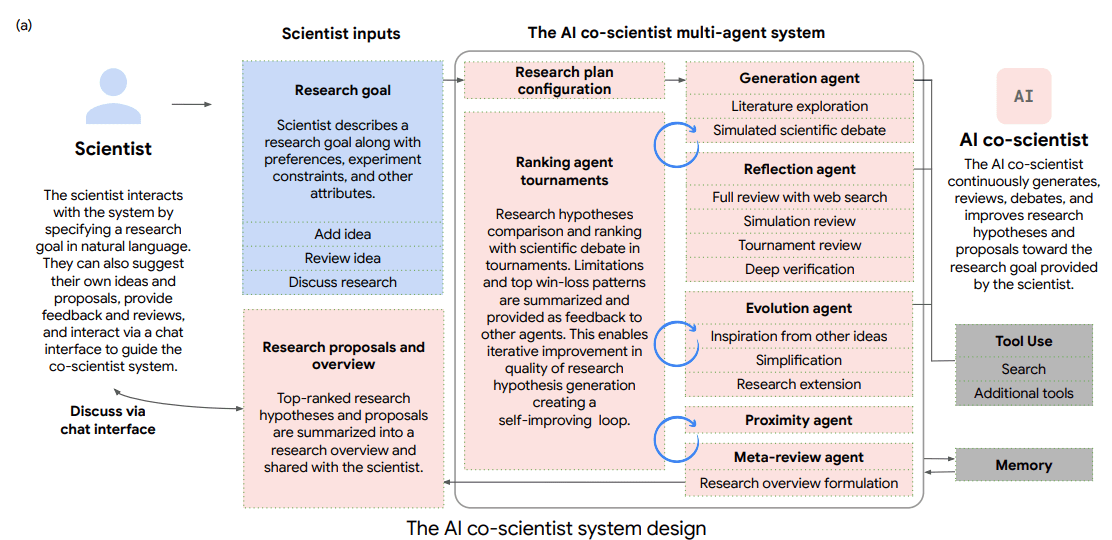 Google DeepMind AI Co-Scientist system design