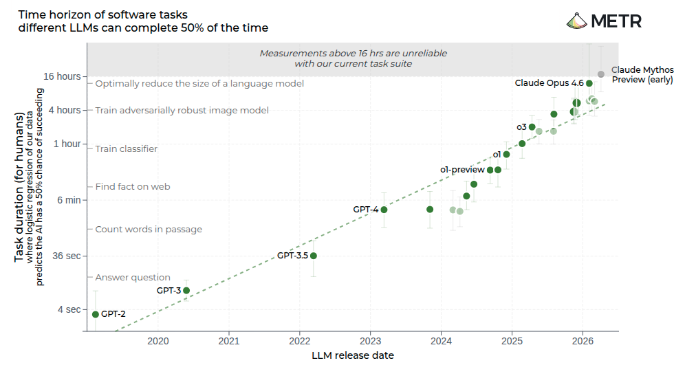 METR Time Horizon — task length doubling every ~7 months, with Claude Mythos Preview at ≥16 h